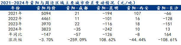 Mysteel半年报:2024年下半年贵州建筑钢材价格或修复性上涨(图3) Mysteel半年报:2024年下半年贵州建筑钢材价格或修复性上涨(图3)