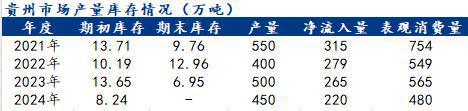 Mysteel半年报:2024年下半年贵州建筑钢材价格或修复性上涨(图4) Mysteel半年报:2024年下半年贵州建筑钢材价格或修复性上涨(图4)