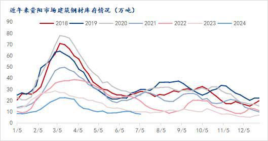 Mysteel半年报:2024年下半年贵州建筑钢材价格或修复性上涨(图6) Mysteel半年报:2024年下半年贵州建筑钢材价格或修复性上涨(图6)