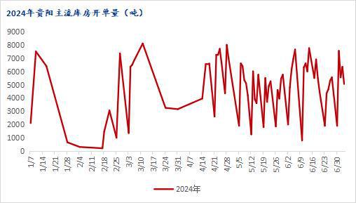 Mysteel半年报:2024年下半年贵州建筑钢材价格或修复性上涨(图5) Mysteel半年报:2024年下半年贵州建筑钢材价格或修复性上涨(图5)