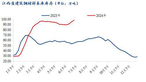 Mysteel半年报:2024年江西建筑钢材价格承压下行 下半年或压力仍大(图2) Mysteel半年报:2024年江西建筑钢材价格承压下行 下半年或压力仍大(图2)