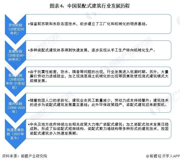 「前瞻分析」2024-2029年中国装配式建筑行业历程及市场规模预测