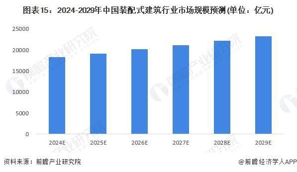 「前瞻分析」2024-2029年中国装配式建筑行业历程及市场规模预测(图4) 「前瞻分析」2024-2029年中国装配式建筑行业历程及市场规模预测(图4)