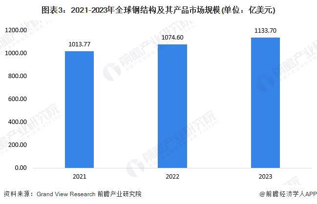 2024年城市建设钢制品市场现状分析:国内城市建设钢制品市场规模突破亿元(图3) 2024年城市建设钢制品市场现状分析:国内城市建设钢制品市场规模突破亿元(图3)