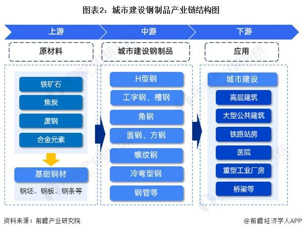 2024年城市建设钢制品市场现状分析:国内城市建设钢制品市场规模突破亿元(图2) 2024年城市建设钢制品市场现状分析:国内城市建设钢制品市场规模突破亿元(图2)