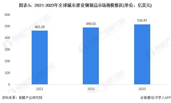 2024年城市建设钢制品市场现状分析:国内城市建设钢制品市场规模突破亿元(图5) 2024年城市建设钢制品市场现状分析:国内城市建设钢制品市场规模突破亿元(图5)