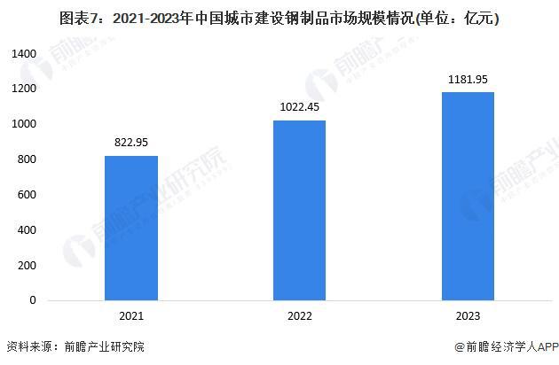 2024年城市建设钢制品市场现状分析:国内城市建设钢制品市场规模突破亿元(图7) 2024年城市建设钢制品市场现状分析:国内城市建设钢制品市场规模突破亿元(图7)