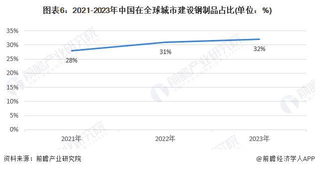 2024年城市建设钢制品市场现状分析:国内城市建设钢制品市场规模突破亿元(图6) 2024年城市建设钢制品市场现状分析:国内城市建设钢制品市场规模突破亿元(图6)