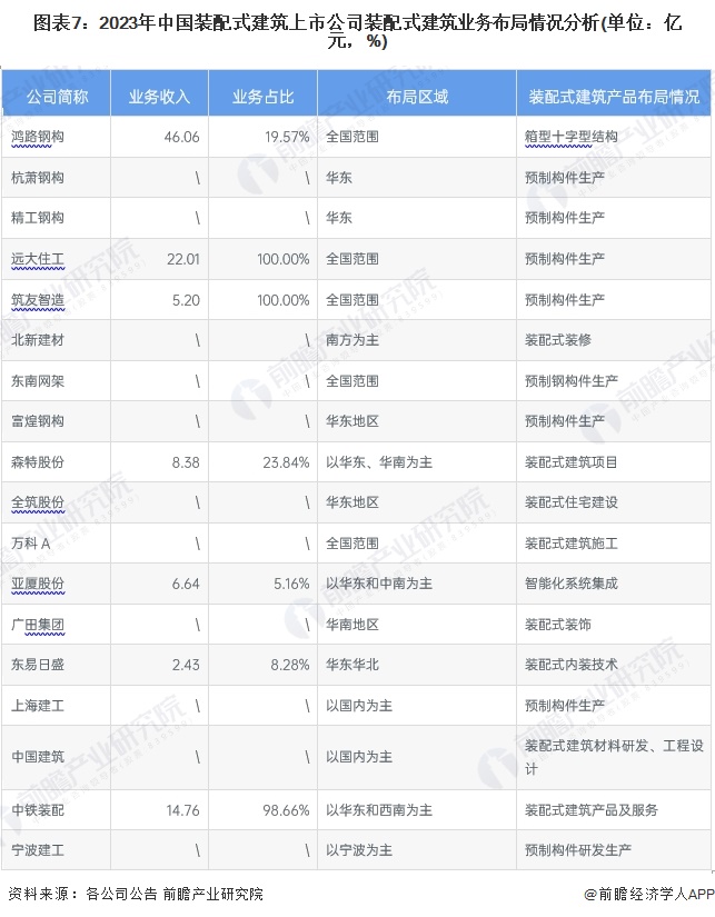 【最全】2024年装配式建筑行业上市公司全方位对比(附业务布局汇总、业绩对比、业务规划等)