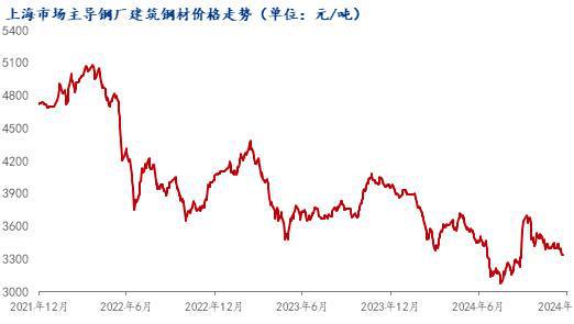 Mysteel年报:2024年国内建筑钢材价格重心下移