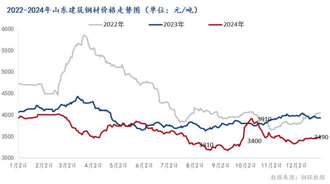 Mysteel年报:2025年山东建筑钢材将化被动为主动 量与价降幅收窄
