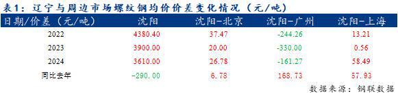 Mysteel年报:2025年辽宁建筑钢材均价下移 内需释放有潜力