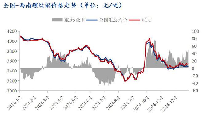 Mysteel年报:2024年重庆建筑钢材市场回顾与2025年展望