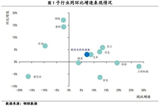 2024年10月中国制造业供给指数：当月制造业供给指数为15343点环比上升301%
