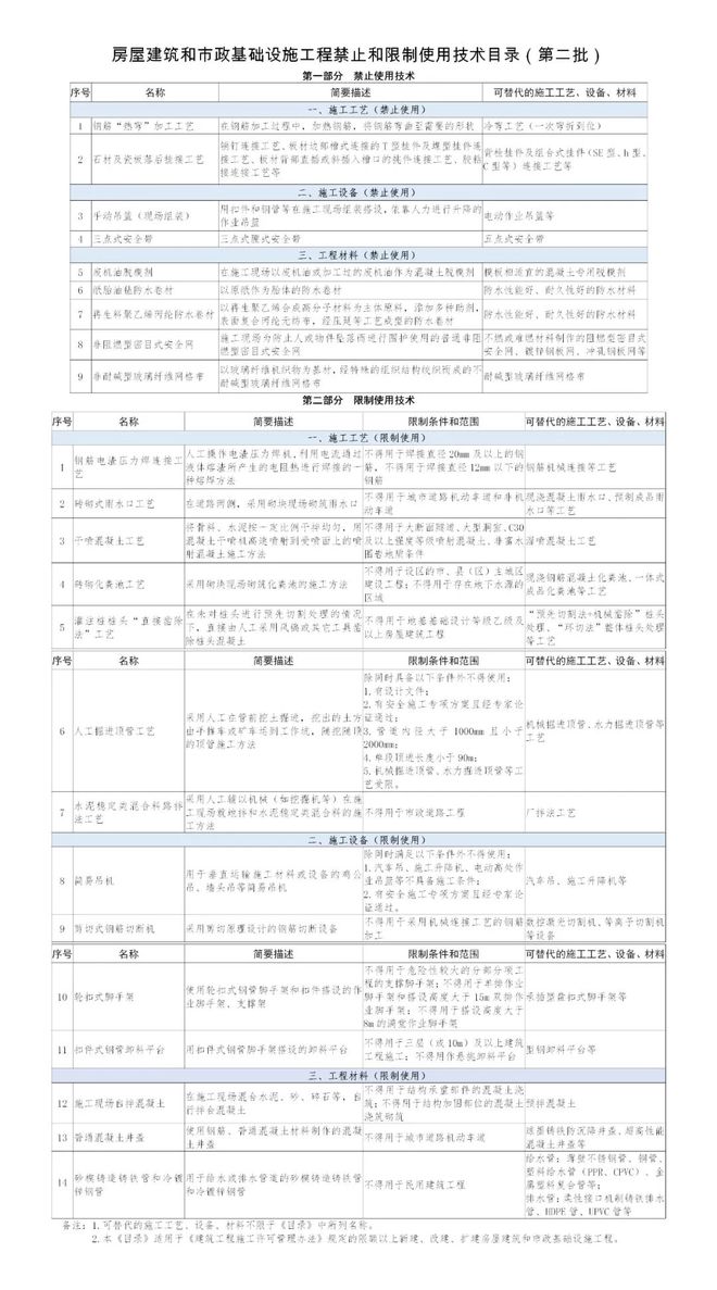 《房屋建筑和市政基础设施工程禁止和限制使用技术目录（第二批）》发布