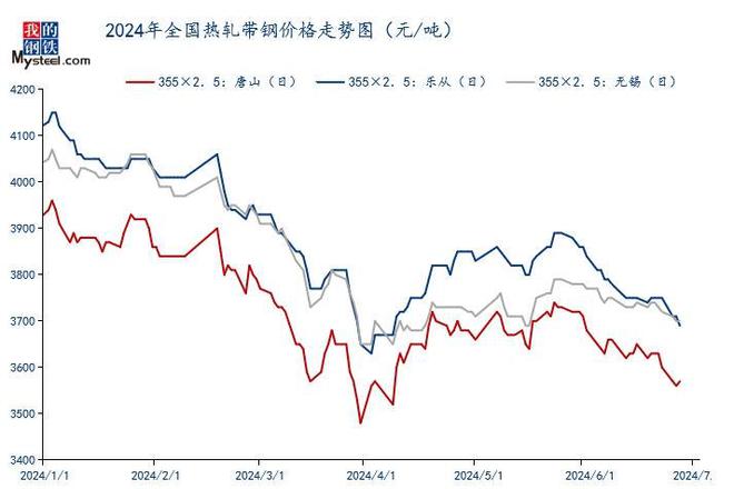 Mysteel:2024年国内热轧带钢上半年回顾及下半年展望