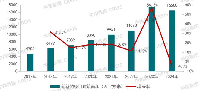 2024中国房地产代建发展年报