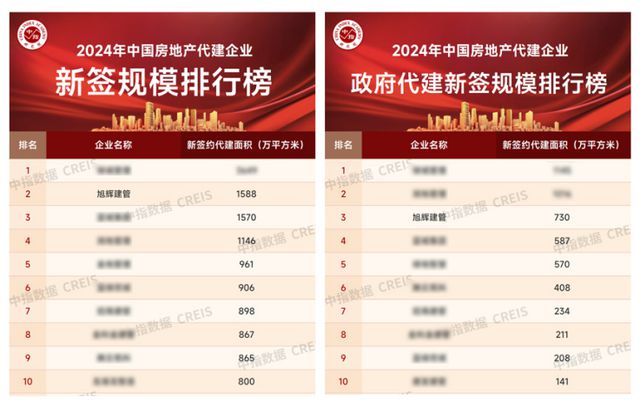 从“入局者”到“引领者”!华南旭辉建管规模暴增18倍的大揭秘!