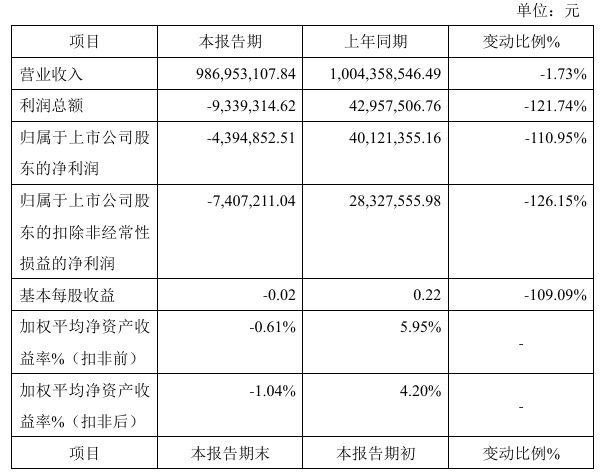 百甲科技2024年预计亏损43949万 同比由盈转亏 下调销售报价