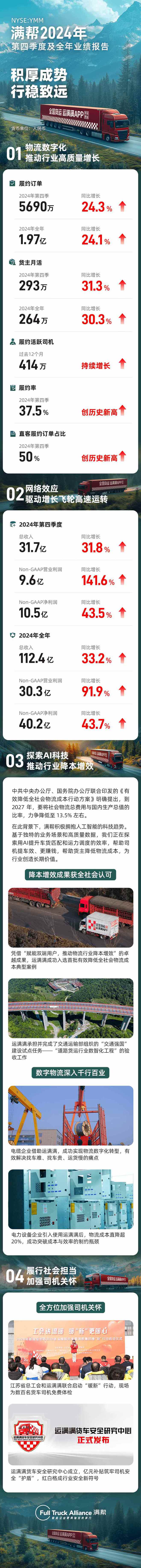 满帮(YMMUS)2024年财报超预期:利润增速可观 调整后净利润402亿元再创新高