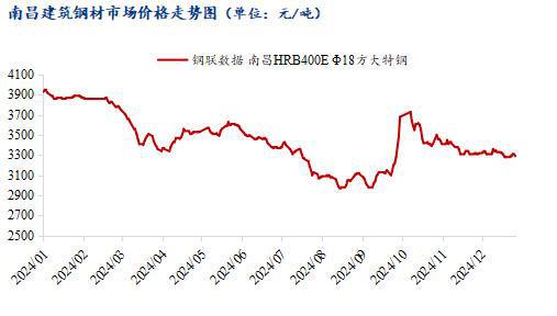 Mysteel年报:2025年江西建筑钢材市场需求或延续下滑 价格上行难度大