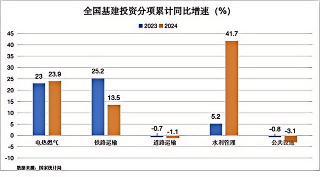 基建投资的未来密码:2024 回顾2025 解锁